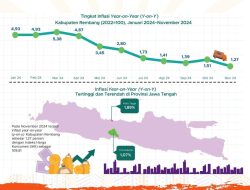 Inflasi di Rembang November 2024 Capai 1,27 Persen